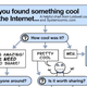 Illustration for article titled What to Do When You Find Something Cool on the Internet: A Flowchart